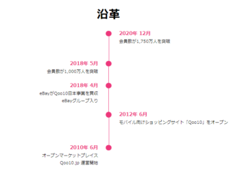 Qoo10の基本情報